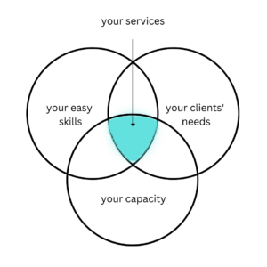 A venn diagram with three circles. The left circle says, "Your easy skills." The right circle says "Your clients' needs." The bottom circle says, "Your capacity." The section in the middle where all 3 circles intersect is shaded in teal and reads, "Your services."