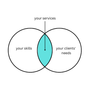 A venn diagram with two circles. The left circle says, "Your skills." The right circle says "Your clients' needs." The section in the middle is shaded in teal and reads, "Your services."